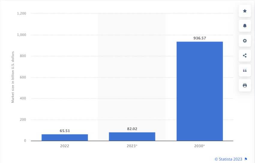 Statista estima que el metaverso valdrá 936,6 mil millones de dólares estadounidenses para 2030. 